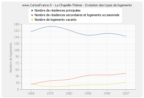 La Chapelle-Thémer : Evolution des types de logements